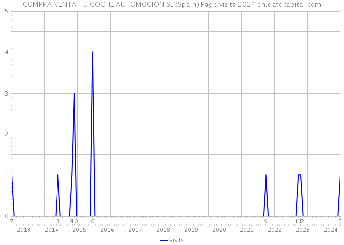 COMPRA VENTA TU COCHE AUTOMOCION SL (Spain) Page visits 2024 