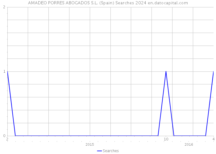 AMADEO PORRES ABOGADOS S.L. (Spain) Searches 2024 