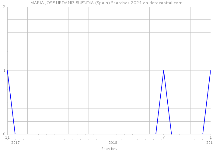 MARIA JOSE URDANIZ BUENDIA (Spain) Searches 2024 