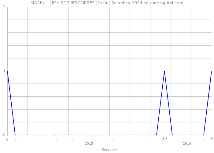 MARIA LLUISA PORRES PORRES (Spain) Searches 2024 