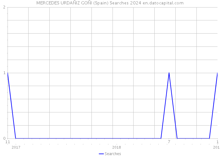 MERCEDES URDAÑIZ GOÑI (Spain) Searches 2024 