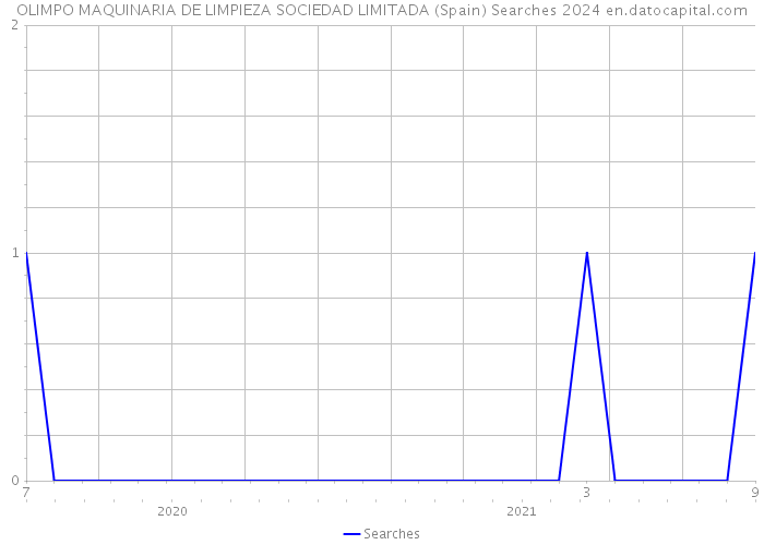 OLIMPO MAQUINARIA DE LIMPIEZA SOCIEDAD LIMITADA (Spain) Searches 2024 