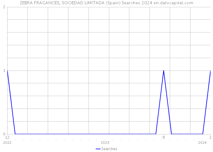 ZEBRA FRAGANCES, SOCIEDAD LIMITADA (Spain) Searches 2024 