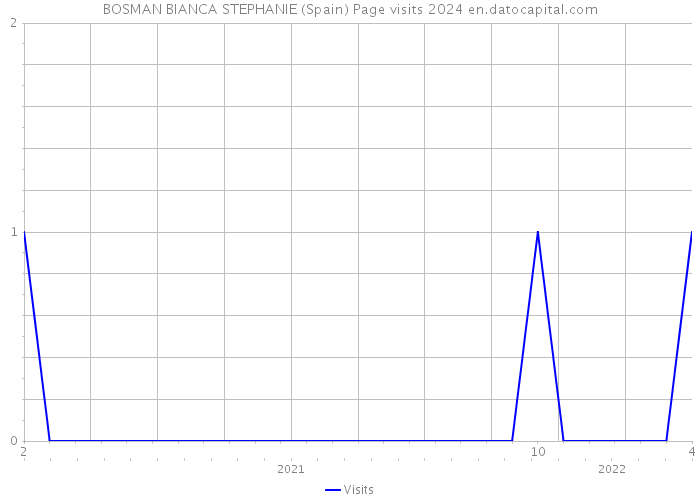 BOSMAN BIANCA STEPHANIE (Spain) Page visits 2024 