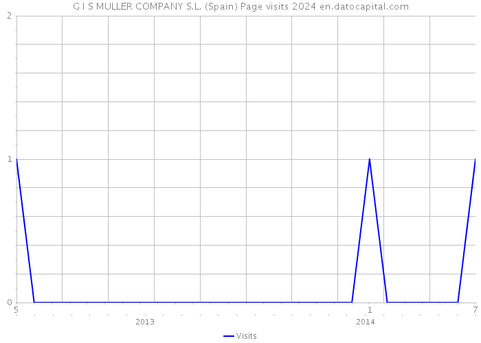 G I S MULLER COMPANY S.L. (Spain) Page visits 2024 