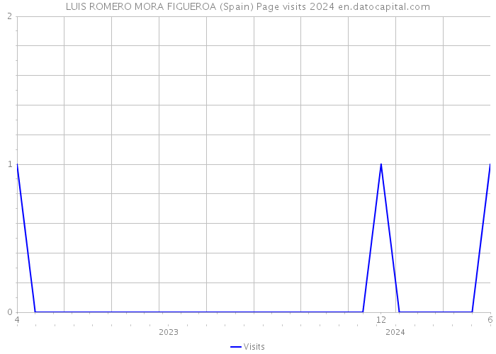 LUIS ROMERO MORA FIGUEROA (Spain) Page visits 2024 