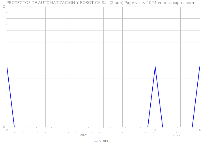 PROYECTOS DE AUTOMATIZACION Y ROBOTICA S.L. (Spain) Page visits 2024 
