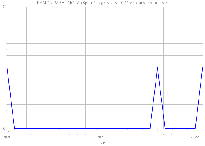 RAMON PARET MORA (Spain) Page visits 2024 