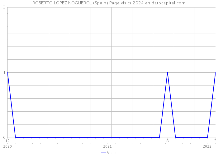 ROBERTO LOPEZ NOGUEROL (Spain) Page visits 2024 