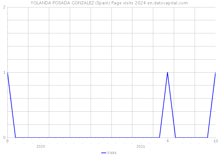 YOLANDA POSADA GONZALEZ (Spain) Page visits 2024 