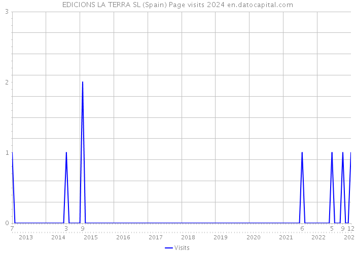 EDICIONS LA TERRA SL (Spain) Page visits 2024 