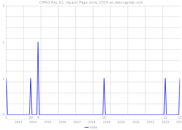 CIPRO PAL S.L. (Spain) Page visits 2024 