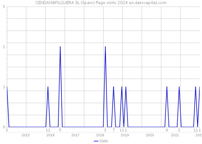 CENDAN&FILGUERA SL (Spain) Page visits 2024 