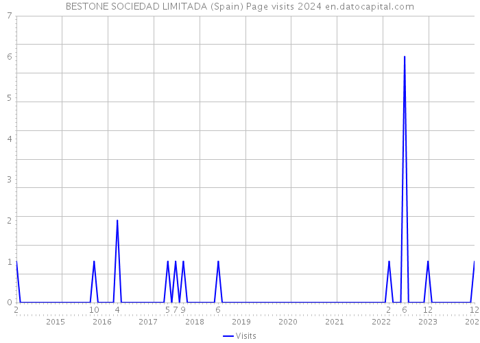 BESTONE SOCIEDAD LIMITADA (Spain) Page visits 2024 