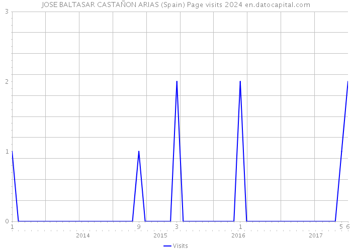 JOSE BALTASAR CASTAÑON ARIAS (Spain) Page visits 2024 