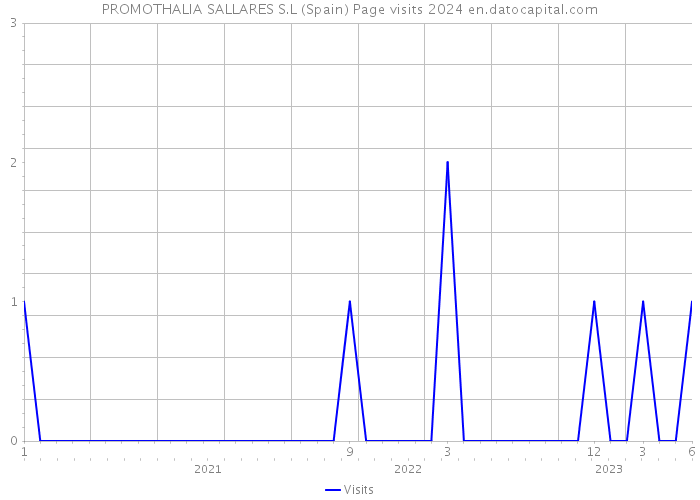 PROMOTHALIA SALLARES S.L (Spain) Page visits 2024 