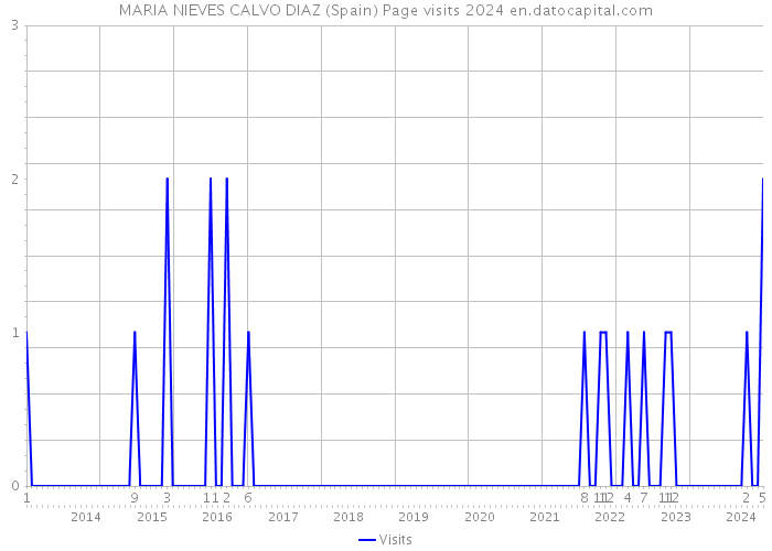 MARIA NIEVES CALVO DIAZ (Spain) Page visits 2024 