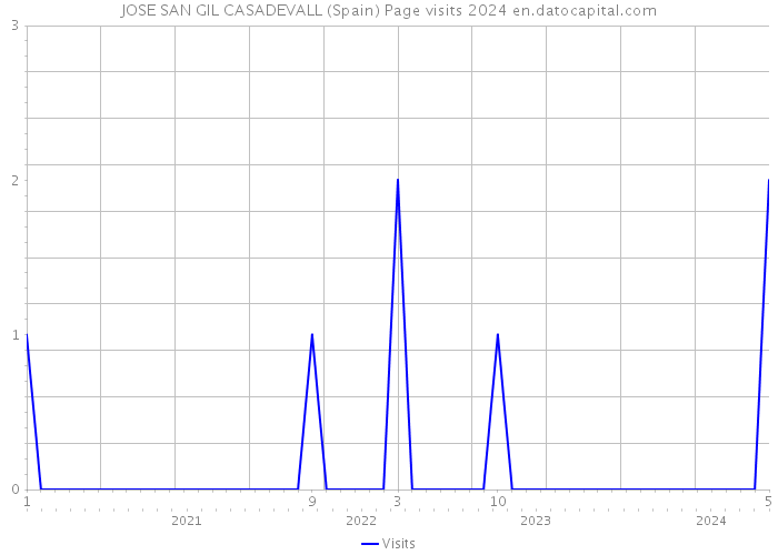 JOSE SAN GIL CASADEVALL (Spain) Page visits 2024 