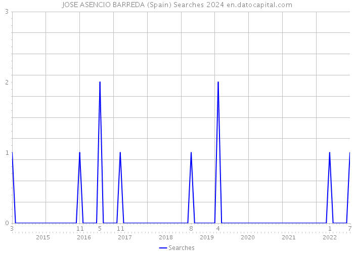 JOSE ASENCIO BARREDA (Spain) Searches 2024 