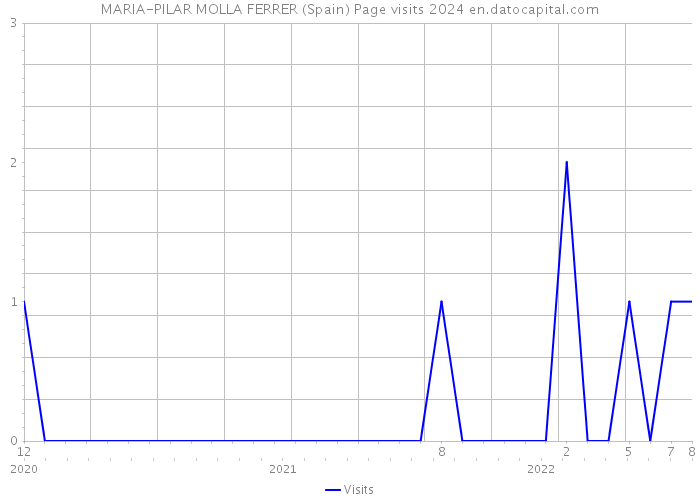 MARIA-PILAR MOLLA FERRER (Spain) Page visits 2024 