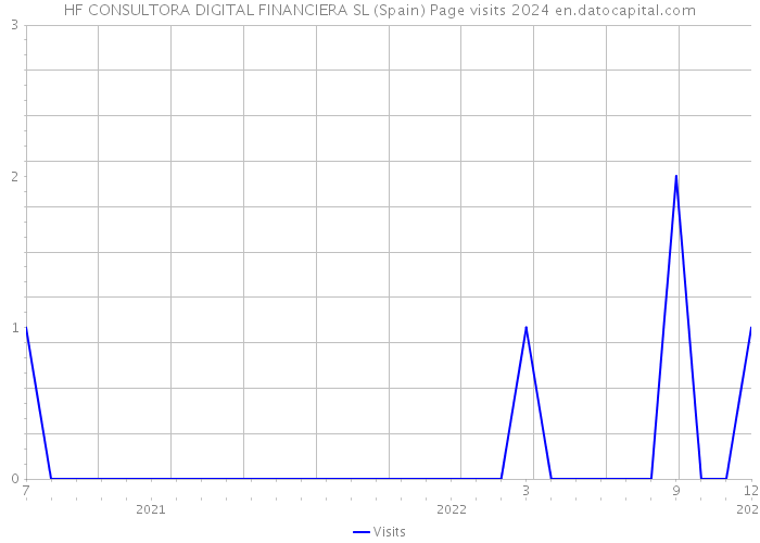 HF CONSULTORA DIGITAL FINANCIERA SL (Spain) Page visits 2024 