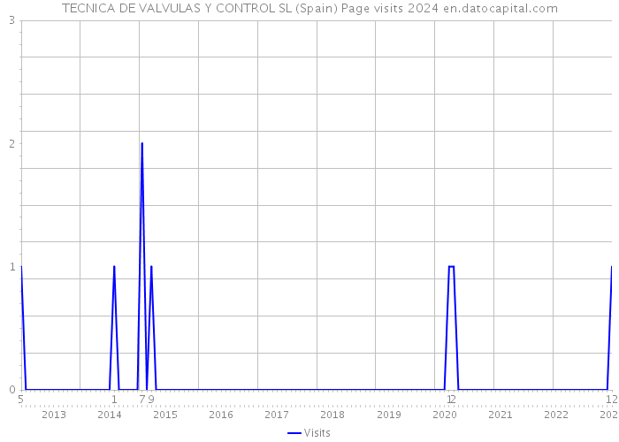 TECNICA DE VALVULAS Y CONTROL SL (Spain) Page visits 2024 