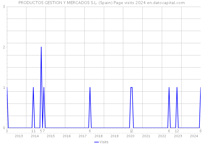PRODUCTOS GESTION Y MERCADOS S.L. (Spain) Page visits 2024 