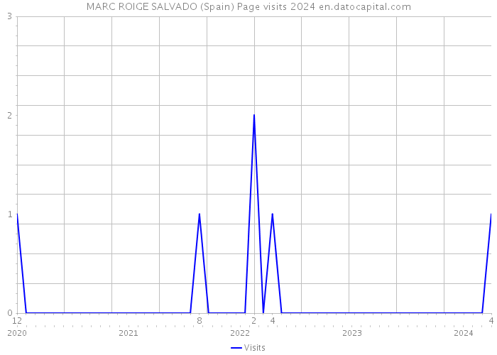 MARC ROIGE SALVADO (Spain) Page visits 2024 