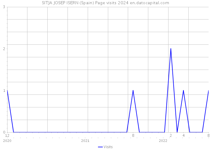 SITJA JOSEP ISERN (Spain) Page visits 2024 