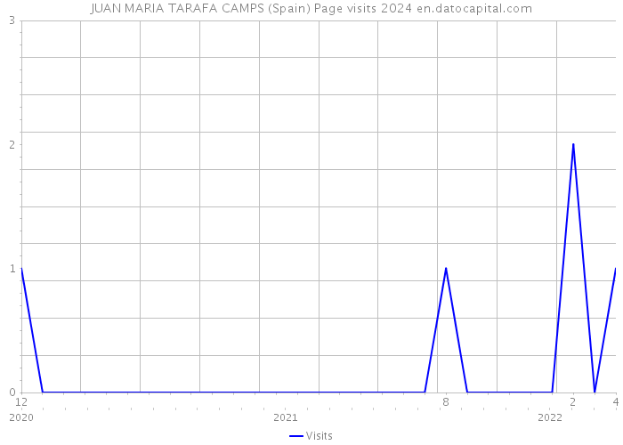 JUAN MARIA TARAFA CAMPS (Spain) Page visits 2024 