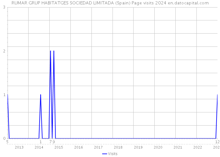 RUMAR GRUP HABITATGES SOCIEDAD LIMITADA (Spain) Page visits 2024 