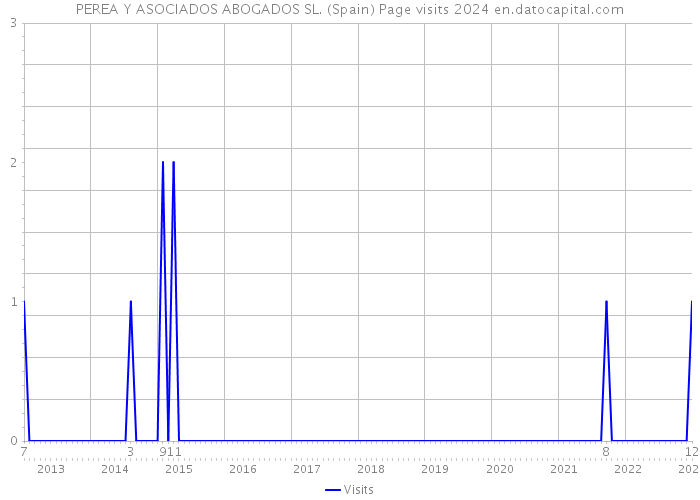 PEREA Y ASOCIADOS ABOGADOS SL. (Spain) Page visits 2024 