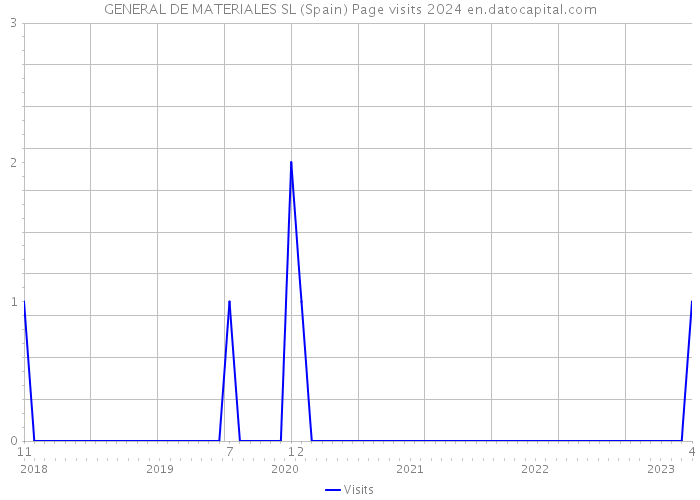 GENERAL DE MATERIALES SL (Spain) Page visits 2024 