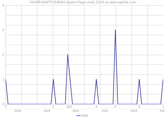 XAVIER MARTI DURAN (Spain) Page visits 2024 