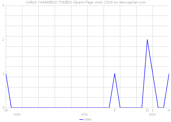 CARLA CASARIEGO TOLEDO (Spain) Page visits 2024 