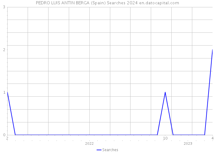 PEDRO LUIS ANTIN BERGA (Spain) Searches 2024 