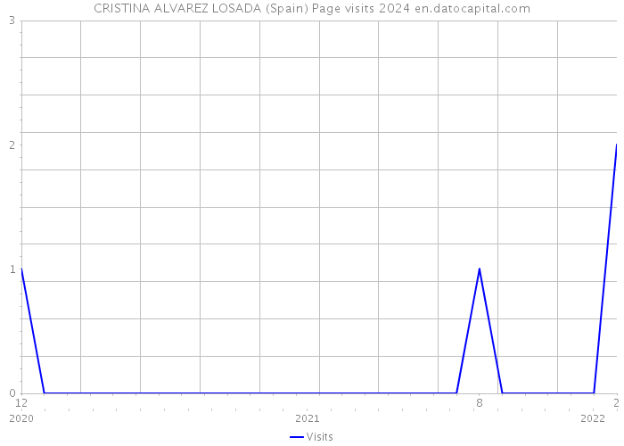 CRISTINA ALVAREZ LOSADA (Spain) Page visits 2024 