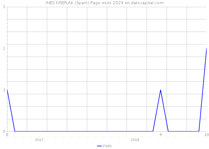 INES KREPLAK (Spain) Page visits 2024 
