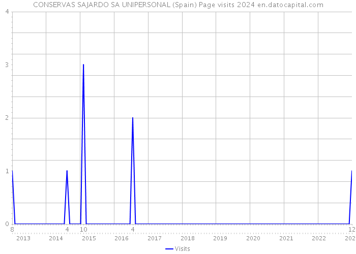 CONSERVAS SAJARDO SA UNIPERSONAL (Spain) Page visits 2024 