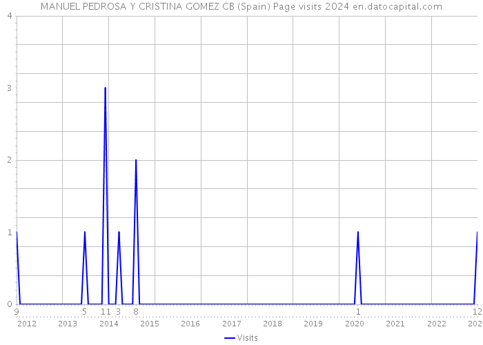 MANUEL PEDROSA Y CRISTINA GOMEZ CB (Spain) Page visits 2024 