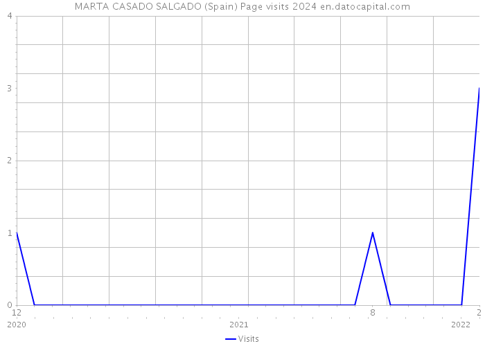 MARTA CASADO SALGADO (Spain) Page visits 2024 