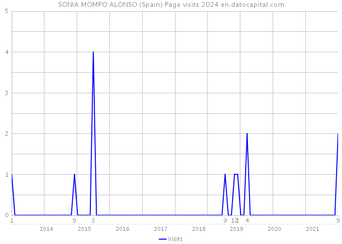 SONIA MOMPO ALONSO (Spain) Page visits 2024 