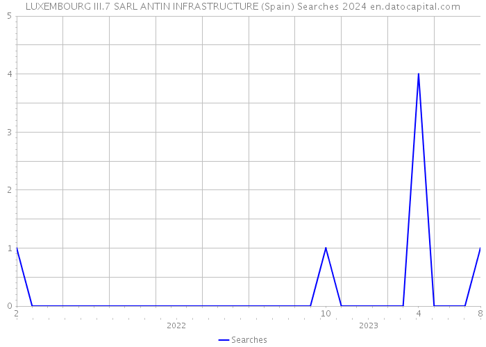 LUXEMBOURG III.7 SARL ANTIN INFRASTRUCTURE (Spain) Searches 2024 