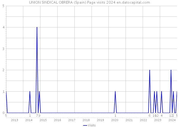 UNION SINDICAL OBRERA (Spain) Page visits 2024 