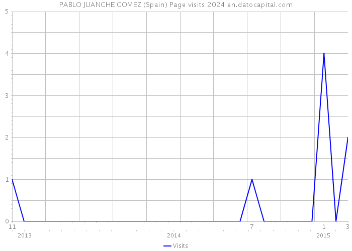 PABLO JUANCHE GOMEZ (Spain) Page visits 2024 