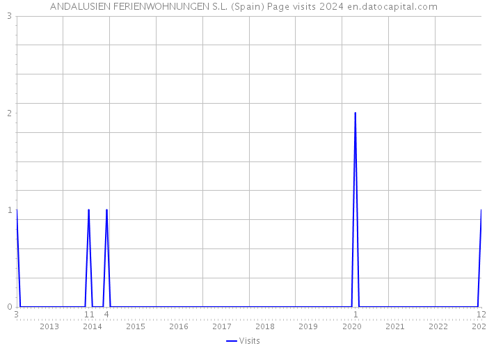 ANDALUSIEN FERIENWOHNUNGEN S.L. (Spain) Page visits 2024 