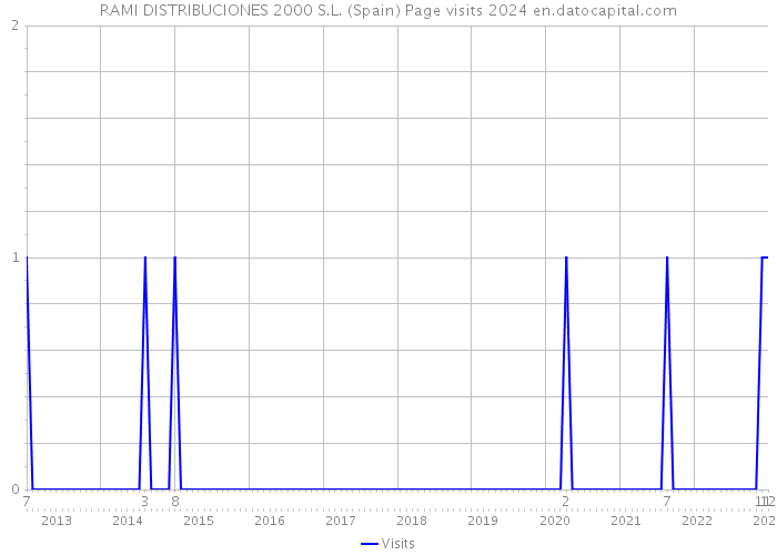 RAMI DISTRIBUCIONES 2000 S.L. (Spain) Page visits 2024 