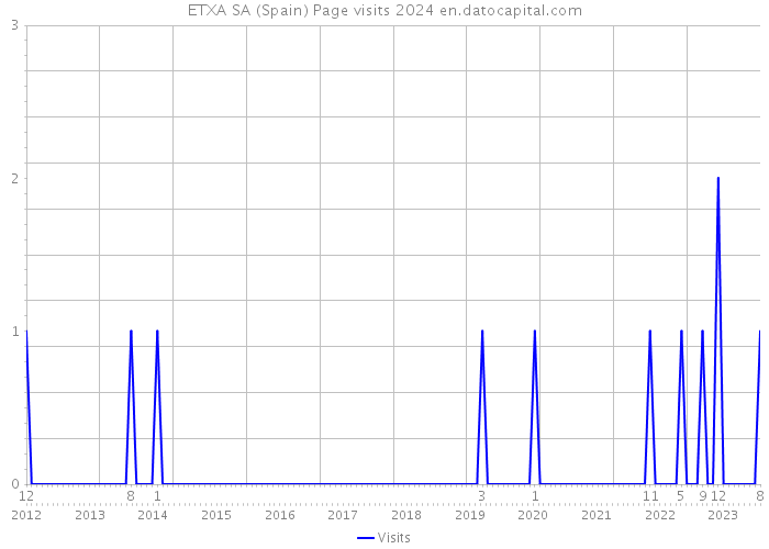ETXA SA (Spain) Page visits 2024 