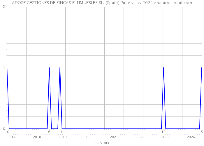 ADOSE GESTIONES DE FINCAS E INMUEBLES SL. (Spain) Page visits 2024 