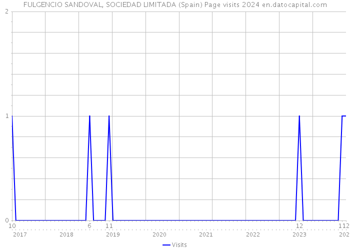 FULGENCIO SANDOVAL, SOCIEDAD LIMITADA (Spain) Page visits 2024 
